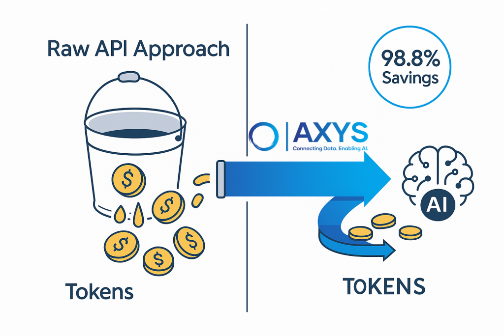 Token Cost Explosion vs. AXYS Efficiency