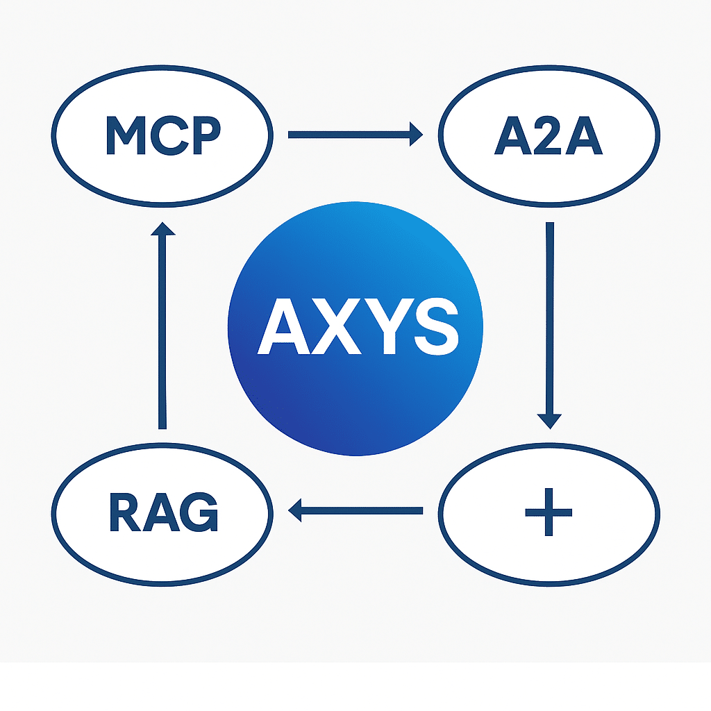 AXYS: The Central Hub Unifying MCP, A2A, RAG, and More