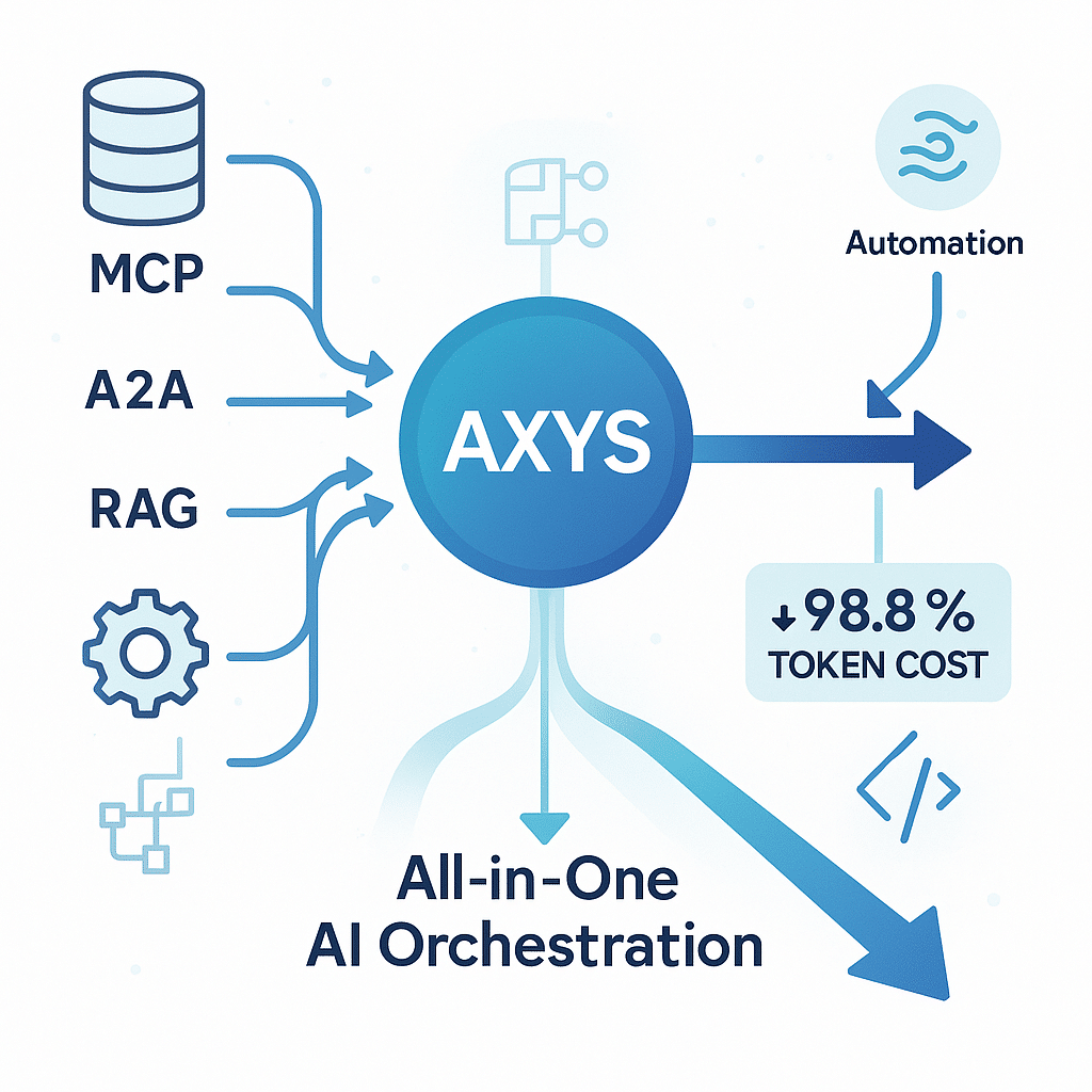 AXYS platform all-in-one AI orchestration with 98.8% token cost reduction