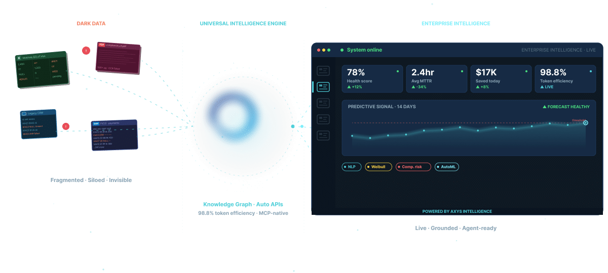 AXYS transforms fragmented enterprise data into unified intelligence dashboards